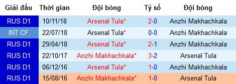Nhận định Anzhi vs Arsenal Tula, 20h30 ngày 10/5